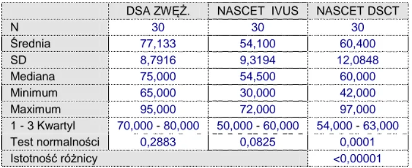 Tabela 5.1. Analiza porównawcza istotności statystycznej różnic   oceny zwężenia średnicy światła naczynia w skali NASCET   - DSA/IVUS/DSCT  