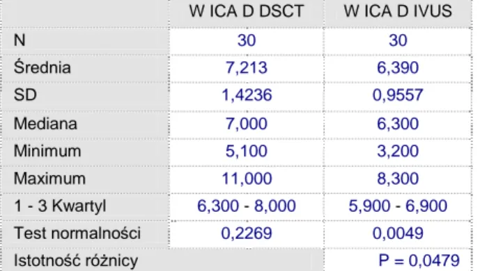 Tabela 5.7. Analiza porównawcza istotnosci różnic   średnicy naczynia w miejscu największego zwężenia  w DSCT vs IVUS 
