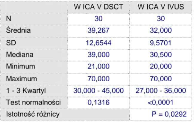 Tabela 5.8 Analiza porównawcza pola powierzchni   naczynia w miejscu największego zwężenia  w DSCT vs IVUS 