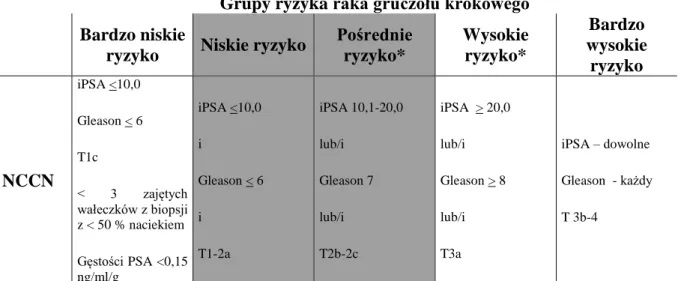 Tabela 2 Grupy ryzyka raka prostaty wg NCCN. 