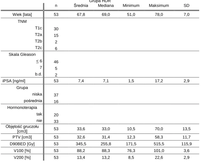 Tabela 5 Zestawienie parametrów klinicznych i dozymetrycznych grupy HDR. 