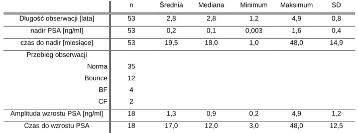 Tabela 10 Zestawienie danych z obserwacji grupy HDR 