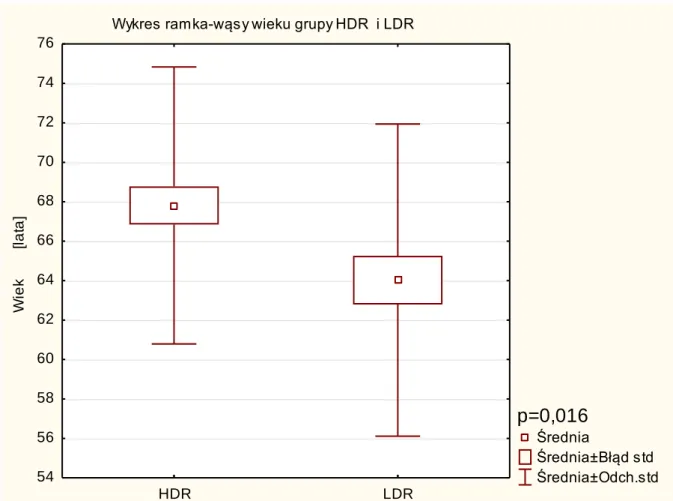 Wykres ramka-wąsy wieku grupy HDR  i LDR