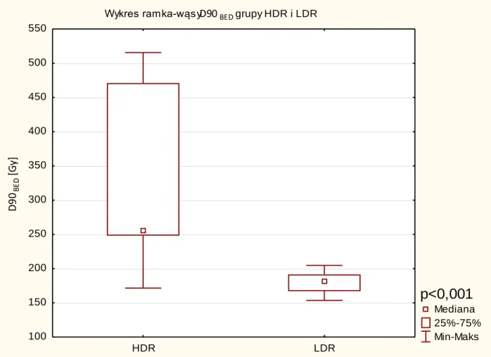 Wykres ramka-wąsy  D90 BED  grupy HDR i LDR