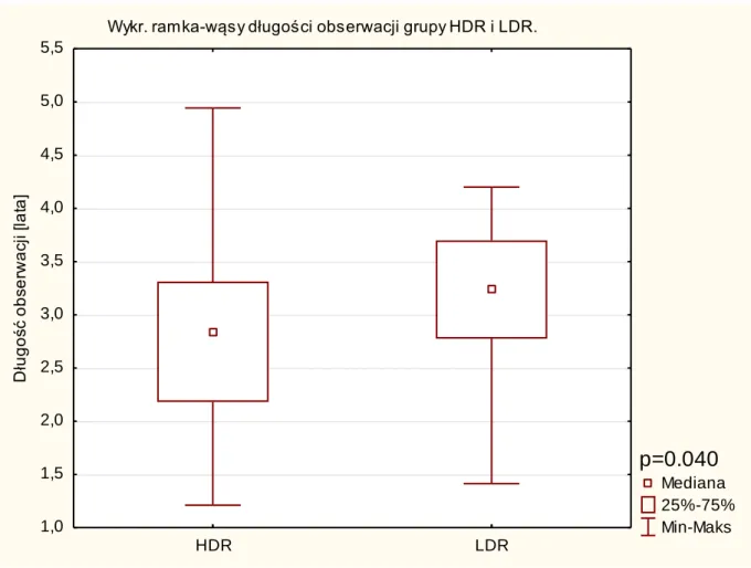Rycina  10  Wykres  typu  ramka-wąsy  długości  obserwacji  pacjentów  w  grupie  LDR  i  HDR,  oceniony testem t, jako istotnie różny p= 0,040