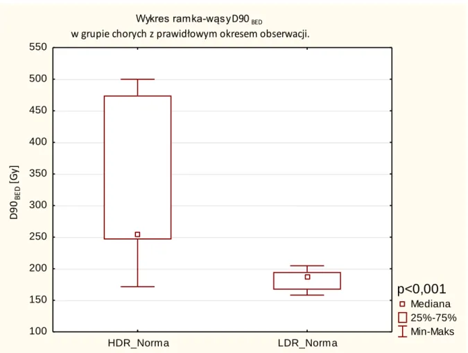 Rycina 11  Wykres typu ramka-wąsy D90 BED  pacjentów w grupie LDR_Norma i HDR_Norma, w  podgrupie chorych z prawidłowym okresem obserwacji, oceniony testem Manna-Whitney jako  istotnie różny p&lt; 0,001