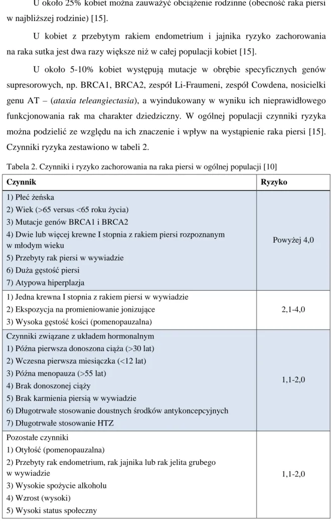 Tabela 2. Czynniki i ryzyko zachorowania na raka piersi w ogólnej populacji [10] 