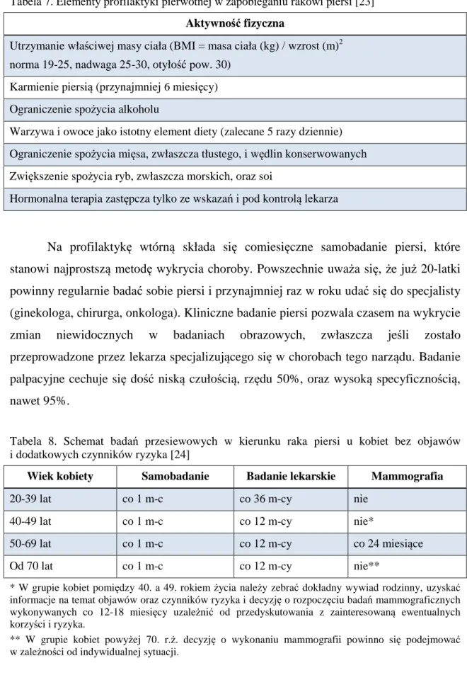 Tabela 7. Elementy profilaktyki pierwotnej w zapobieganiu rakowi piersi [23] 