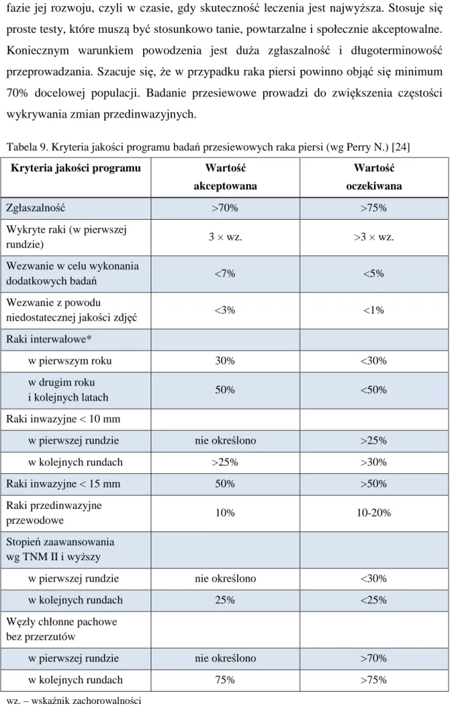 Tabela 9. Kryteria jakości programu badań przesiewowych raka piersi (wg Perry N.) [24] 