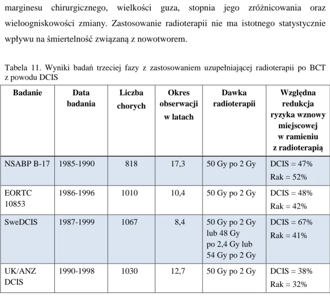 Tabela  11.  Wyniki  badań  trzeciej  fazy  z  zastosowaniem  uzupełniającej  radioterapii  po  BCT  z powodu DCIS  Badanie  Data  badania  Liczba  chorych  Okres  obserwacji  w latach  Dawka  radioterapii  Względna redukcja  ryzyka wznowy  miejscowej  w r