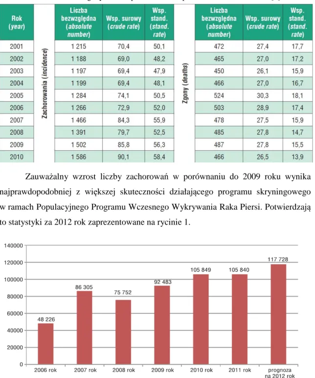 Tabela 1. Zachorowania i zgony na raka piersi w Wielkopolsce w latach 2001-2010 [8] 