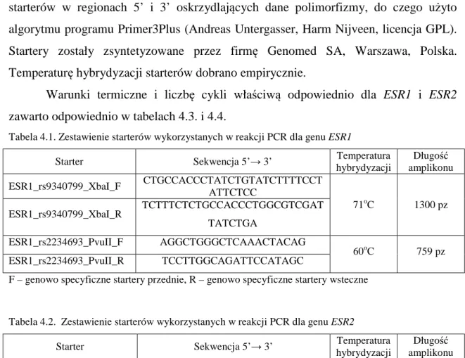 Tabela 4.1. Zestawienie starterów wykorzystanych w reakcji PCR dla genu ESR1 