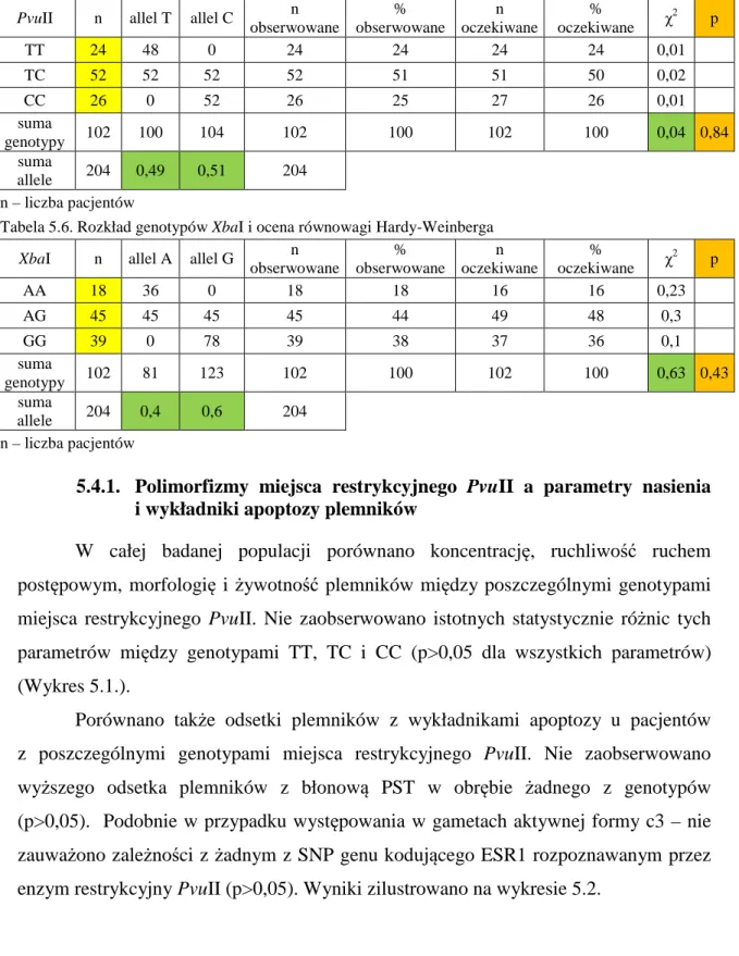Tabela 5.5. Rozkład genotypów PvuII i ocena równowagi Hardy-Weinberga  PvuII  n  allel T  allel C  n 