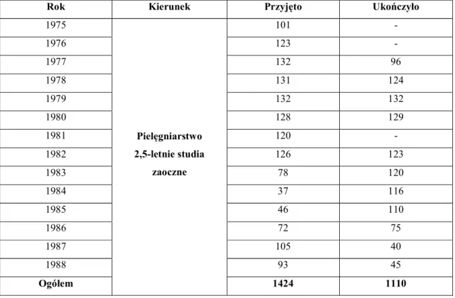 Tabela 3. Kandydaci i absolwenci 2,5-letnich zaocznych studiów (uzupełniających)  na kierunku: Pielęgniarstwo w latach od 1975-1988 AM w Lublinie 