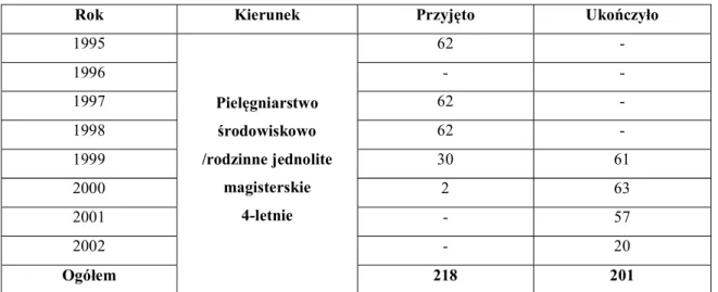 Tabela  5.  Kandydaci  i  absolwenci  4–letnich  studiów  na  kierunku:  Pielęgniarstwo  specjalność:  Pielęgniarstwo  środowiskowe  w  latach  1995-2002  AM   w Lublinie 