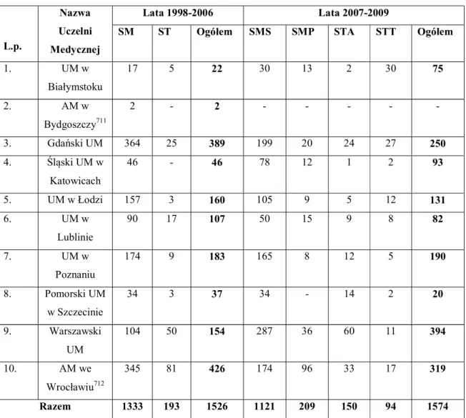 Tabela  10.  Wykaz  Uczelni  Medycznych  wraz  z  liczbą  osób  uczestniczących   w Programie Erasmus w latach 1998-2006 i 2007-2009 