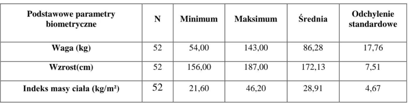 Tabela 3:  waga, wzrost, BMI chorych uczestniczących w badaniu  Podstawowe parametry 