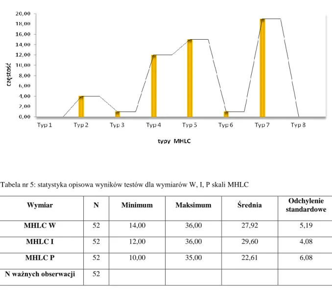 Tabela nr 5: statystyka opisowa wyników testów dla wymiarów W, I, P skali MHLC 