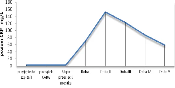 Wykres nr 9: zmiany średniej stężenia białka CRP w trakcie badania 