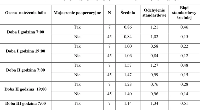 Tabela nr 17: ocena natężenia bólu pooperacyjnego w podgrupach z i bez majaczenia pooperacyjnego  