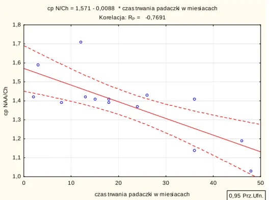 Wykres nr 18. Zależność pomiędzy czasem trwania padaczki  a  stosunkiem stężeń  metabolitów badanych metodą MRS:  cp NAA/Ch