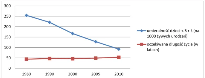 Wykres  1.  Porównanie spadku umieralności dzieci poniżej 5 roku życia oraz wzrostu oczekiwanej  długości życia w Malawi w latach 1980-2010
