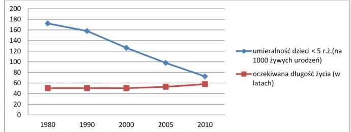 Wykres  4. Porównanie spadku umieralności dzieci poniżej 5 roku życia oraz wzrostu oczekiwanej  długości życia w Tanzanii w latach 1980-2010