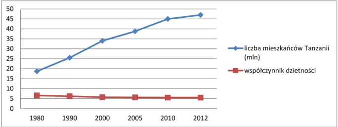 Wykres  5.  Porównanie  wzrostu  liczby  mieszkańców  Tanzanii  oraz  współczynnika  dzietności  w Tanzanii w latach 1980-2012