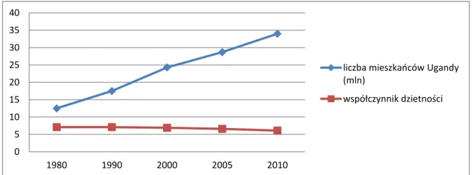 Wykres  8.  Porównanie  wzrostu  liczby  mieszkańców  Ugandy  oraz  współczynnika  dzietności  w Ugandzie w latach 1980-2010 