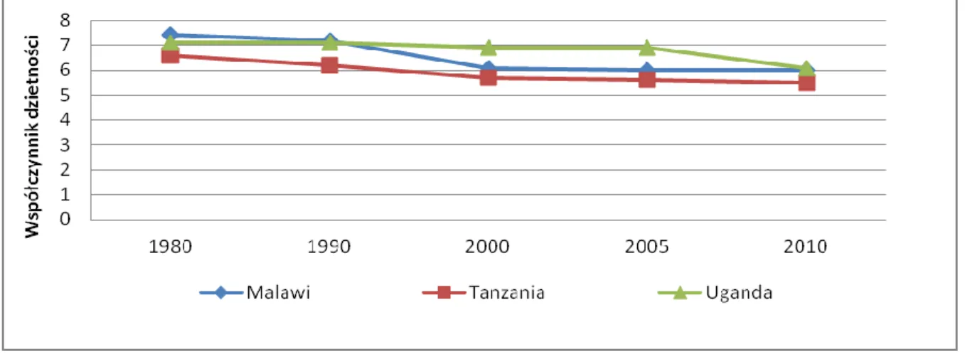 Wykres  10.  Porównanie  współczynnika  dzietności  w  Malawi,  Tanzanii i  Ugandzie  w  latach  1980 - -2010