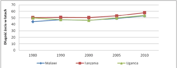 Wykres 12. Porównanie wzrostu liczby mieszkańców w Malawi, Tanzanii i Ugandzie w latach 1980- 1980-2010
