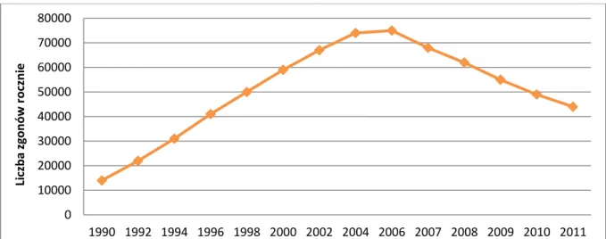 Wykres 14. Umieralność z powodu AIDS w Malawi w latach 1990-2011. 
