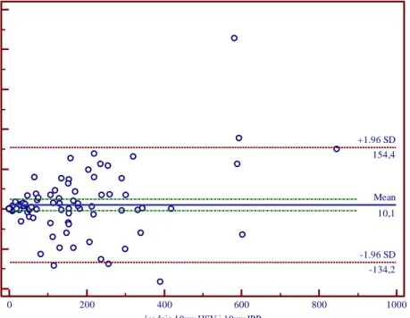 Ryc.30. Wykres Blanda-Altmana dla jąder komórkowych PCNA+ zliczanych programem Filtr  HSV (ozn