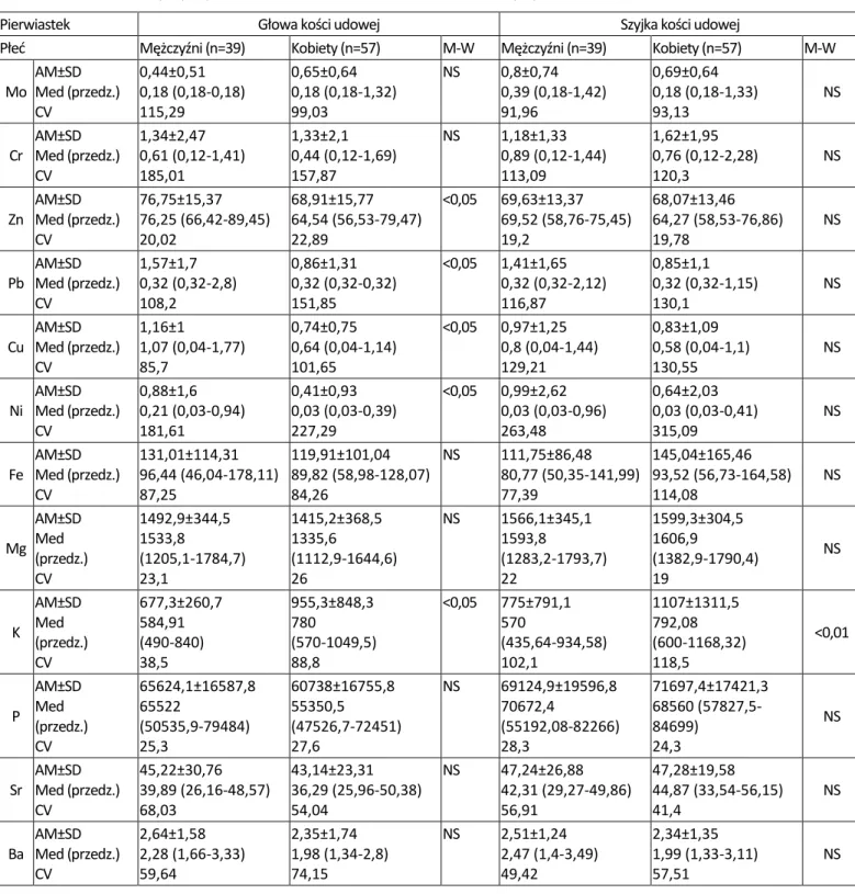 Tabela  8. Zawartość pierwiastków (w  mg/kg  suchej  masy)  i różnice między nimi w badanych materiałach  ludzkiej  kości  z  podziałem  na  płeć