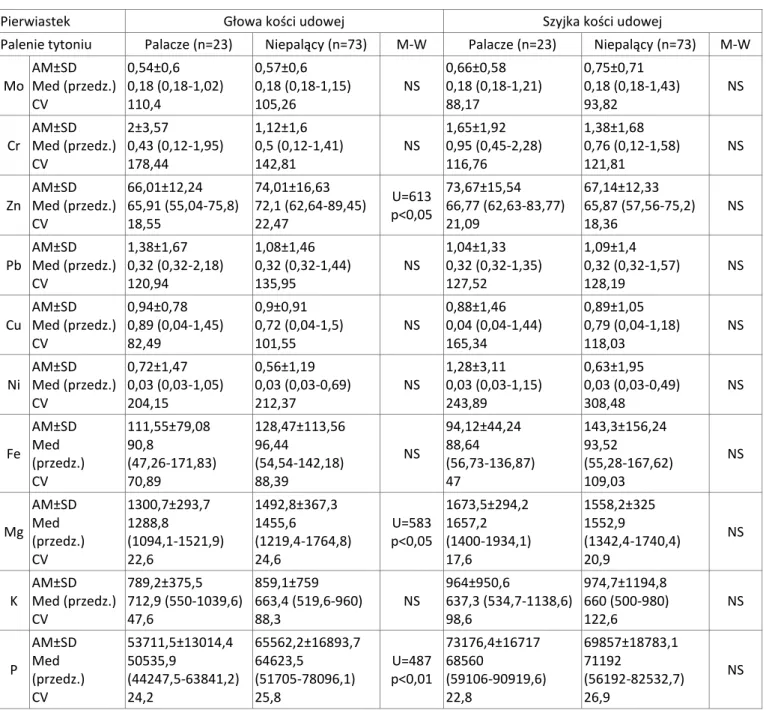 Tabela 13. Zawartość pierwiastków (w mg/kg suchej masy) i różnice między nimi w badanych materiałach  ludzkiej  kości  z  podziałem  na  palenie  tytoniu