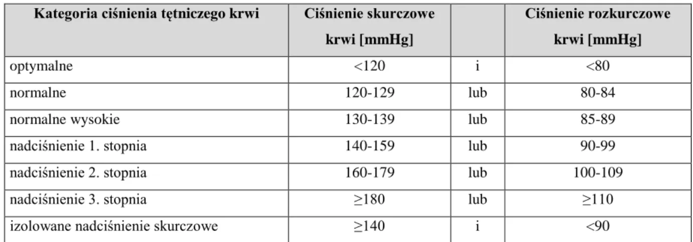 Tabela 1. Praktyczne wytyczne oceny nadciśnienia tętniczego krwi [195] 