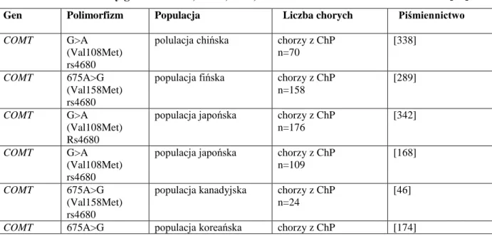 Tabela 3. Polimorfizmy genów COMT, MAO, DAT, NET i 5-HHT w chorobie Parkinsona [67] 