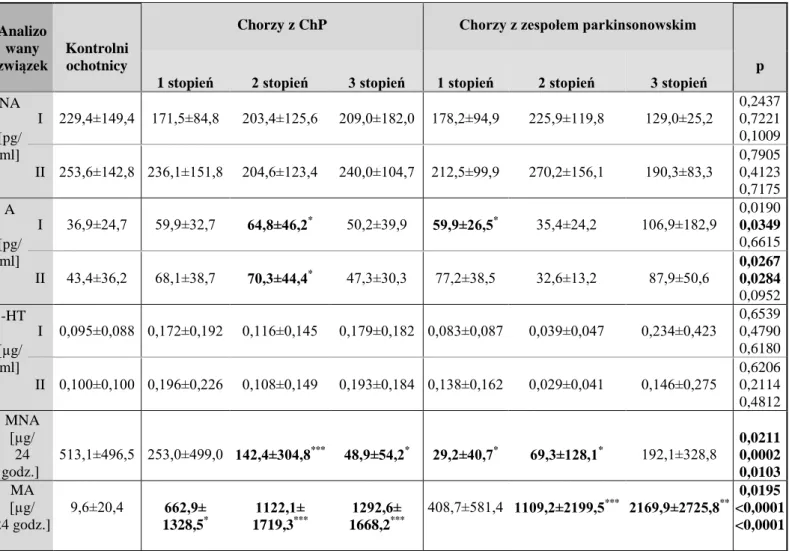 Tabela 10. Stężenie osoczowej noradrenaliny (NA), adrenaliny (A), serotoniny (5-HT) po 30 min