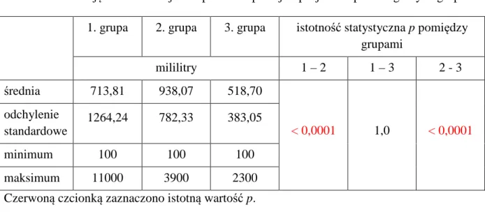 Tabela 4.3  Liczba  jednostek  masy  erytrocytarnej  przetoczonej  w  okresie  okołooperacyjnym pacjentom poszczególnych grup 