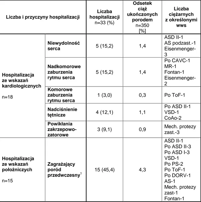 Tabela  17.Częstość i przyczyny pilnych hospitalizacji w czasie ciąż ukończonych  porodem u pacjentek z określonymi wws