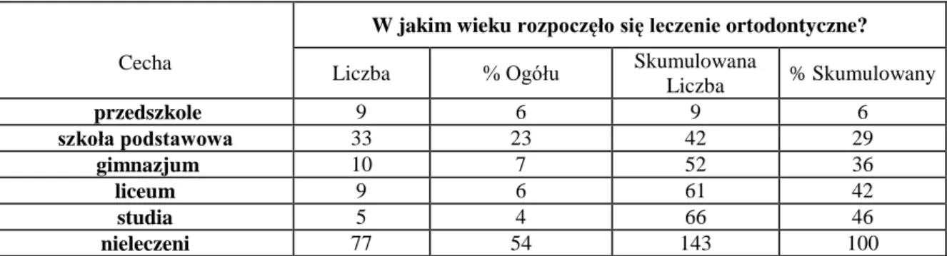 Tabela 10. Okres rozpoczęcia leczenia ortodontycznego. 