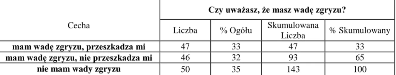 Tabela 16. Zapotrzebowanie na leczenie ortodontyczne. 