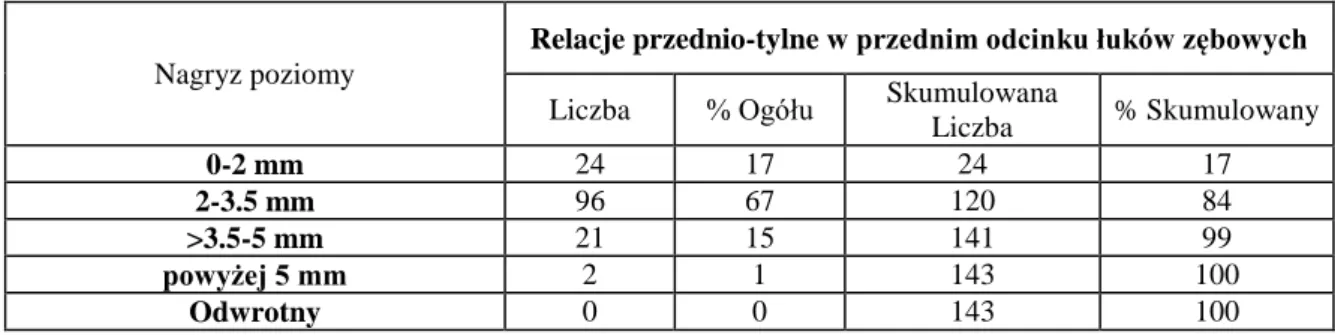 Tabela 19. Rozkład wartości nagryzu poziomego. 