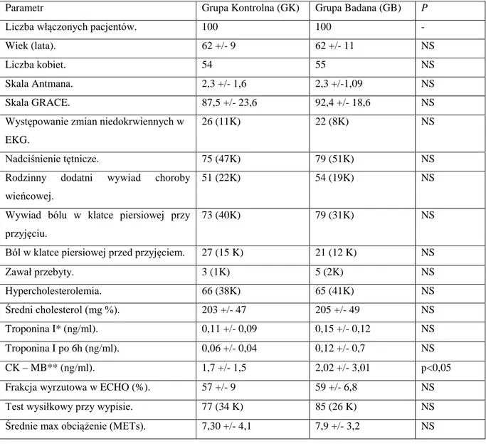 Tabela 2 Charakterystyka grup badanych  