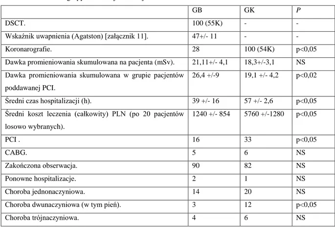 Tabela 3. Porównanie grupy kontrolnej i badanej. 