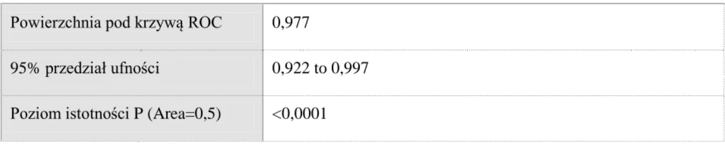 Tabela 4. Przedział ufności i poziom istotności dla badania DSCT.  