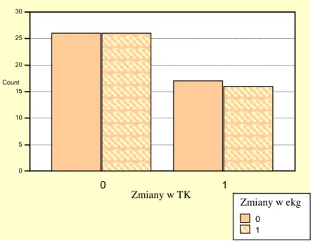 Wykres 2. Związek pomiędzy zmianami niedokrwiennymi w EKG, a występowaniem i nasileniem miażdżycy w  tomografii komputerowej serca z kontrastem (DSCT)