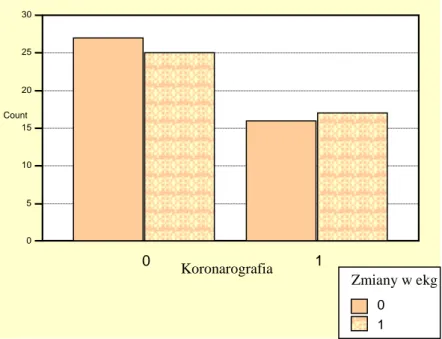 Wykres  3.  Wykres  obrazuje  (analiza  par)  występowanie  zmian  niedokrwiennych  w  EKG  w  stosunku  do  występowania zmian w koronarografii.