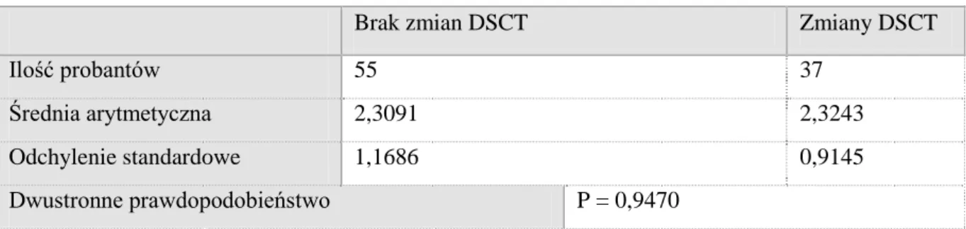 Tabela 8.  Korelacja pomiędzy skala  Antmana, a  występowaniem i  nasileniem zmian  w   tętnicach  wieńcowych  zobrazowanych w angiografii serca i klatki piersiowej – DSCT