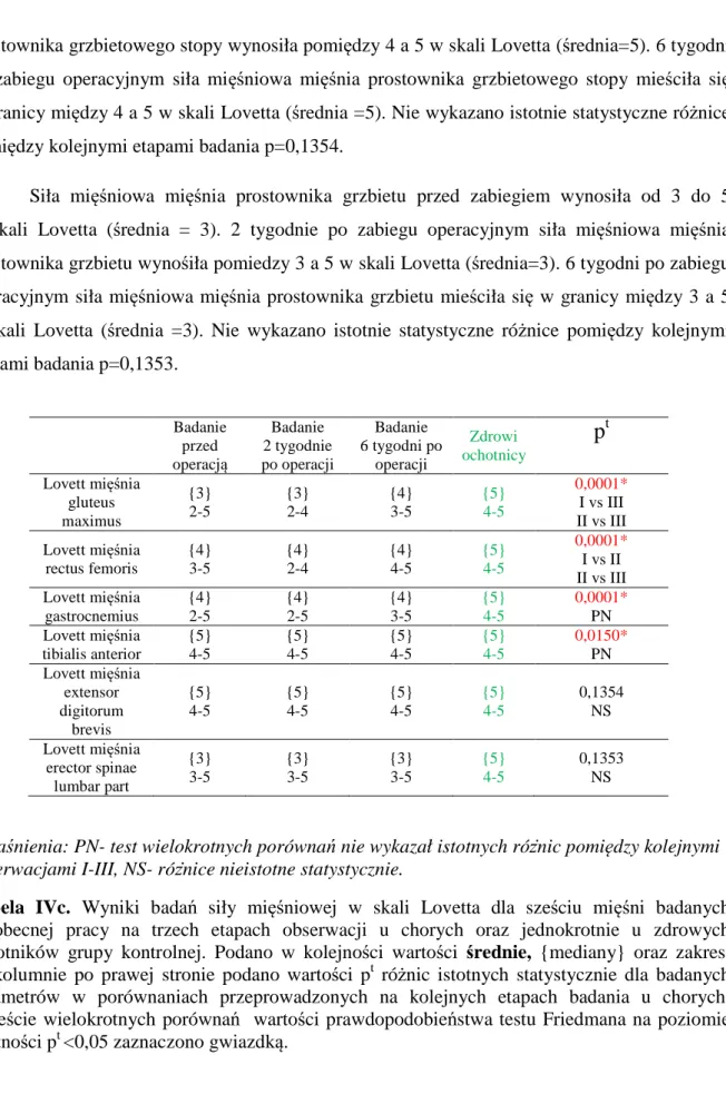 Tabela  IVc.  Wyniki  badań  siły  mięśniowej  w  skali  Lovetta  dla  sześciu  mięśni  badanych   w  obecnej  pracy  na  trzech  etapach  obserwacji  u  chorych  oraz  jednokrotnie  u  zdrowych  ochotników  grupy  kontrolnej